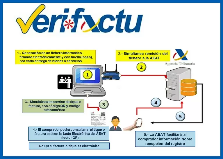 Esquema sistema Verifactu
